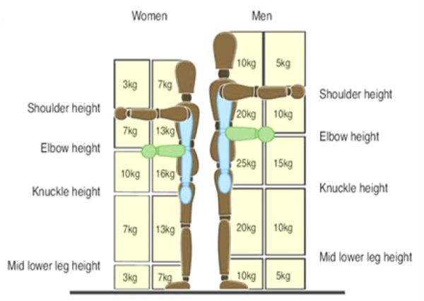 Level 2 Award in The Safe Manual Handling of Objects